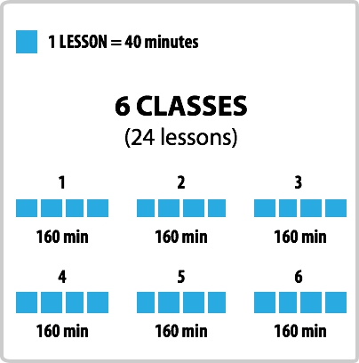 24 lessons, six classes of 160 minutes each